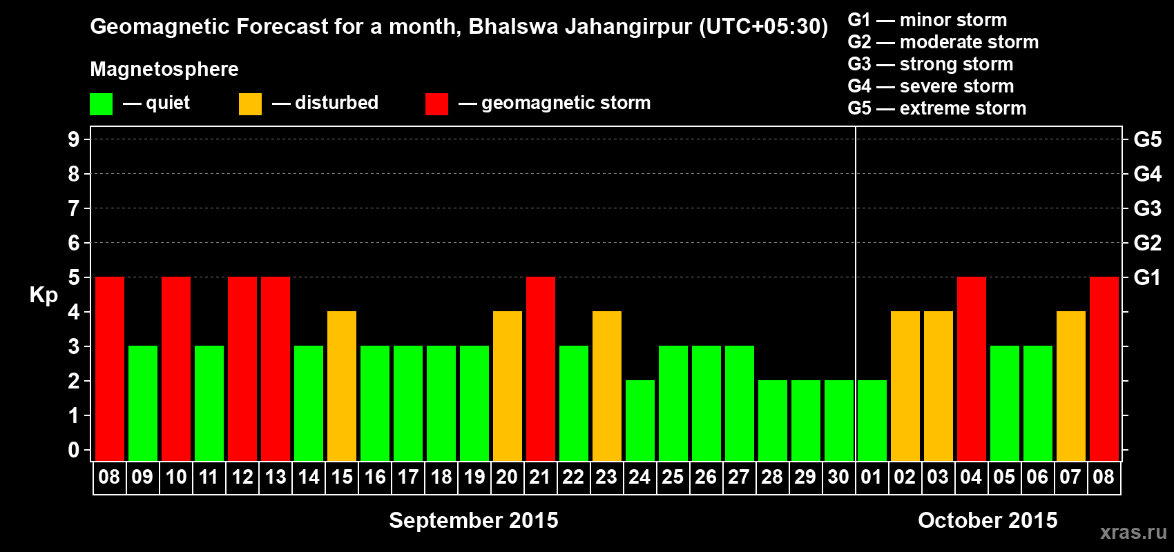 Forecast of the daily maximal value of geomagnetic index&nbsp;Kp for <b>1 month</b> (31 days) <b>from Sep 08, 2015 to Oct 08, 2015</b>