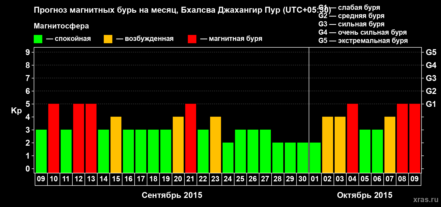 Прогноз максимального суточного геомагнитного индекса&nbsp;Kp на <b>1 месяц</b> (31 день) <b>с 09 сентября по 09 октября 2015 г</b>