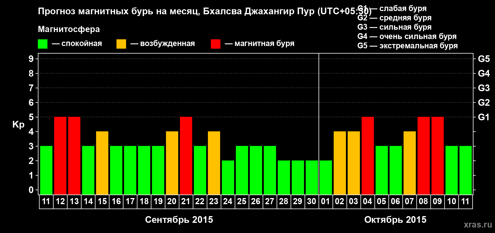 Прогноз максимального суточного геомагнитного индекса&nbsp;Kp на <b>1 месяц</b> (31 день) <b>с 11 сентября по 11 октября 2015 г</b>