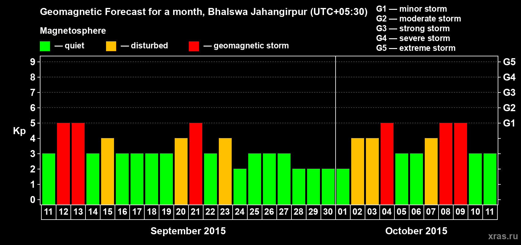 Forecast of the daily maximal value of geomagnetic index&nbsp;Kp for <b>1 month</b> (31 days) <b>from Sep 11, 2015 to Oct 11, 2015</b>