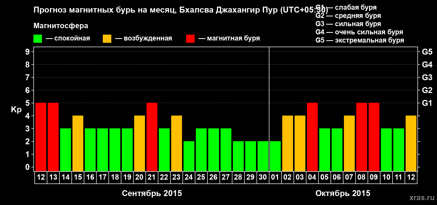 Прогноз максимального суточного геомагнитного индекса&nbsp;Kp на <b>1 месяц</b> (31 день) <b>с 12 сентября по 12 октября 2015 г</b>