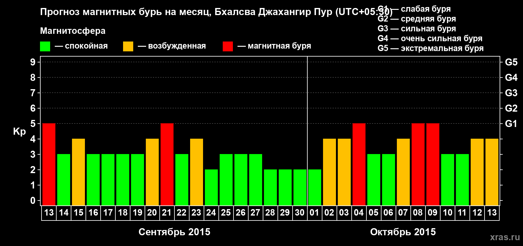 Прогноз максимального суточного геомагнитного индекса&nbsp;Kp на <b>1 месяц</b> (31 день) <b>с 13 сентября по 13 октября 2015 г</b>