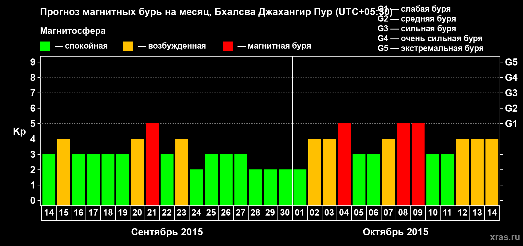 Прогноз максимального суточного геомагнитного индекса&nbsp;Kp на <b>1 месяц</b> (31 день) <b>с 14 сентября по 14 октября 2015 г</b>