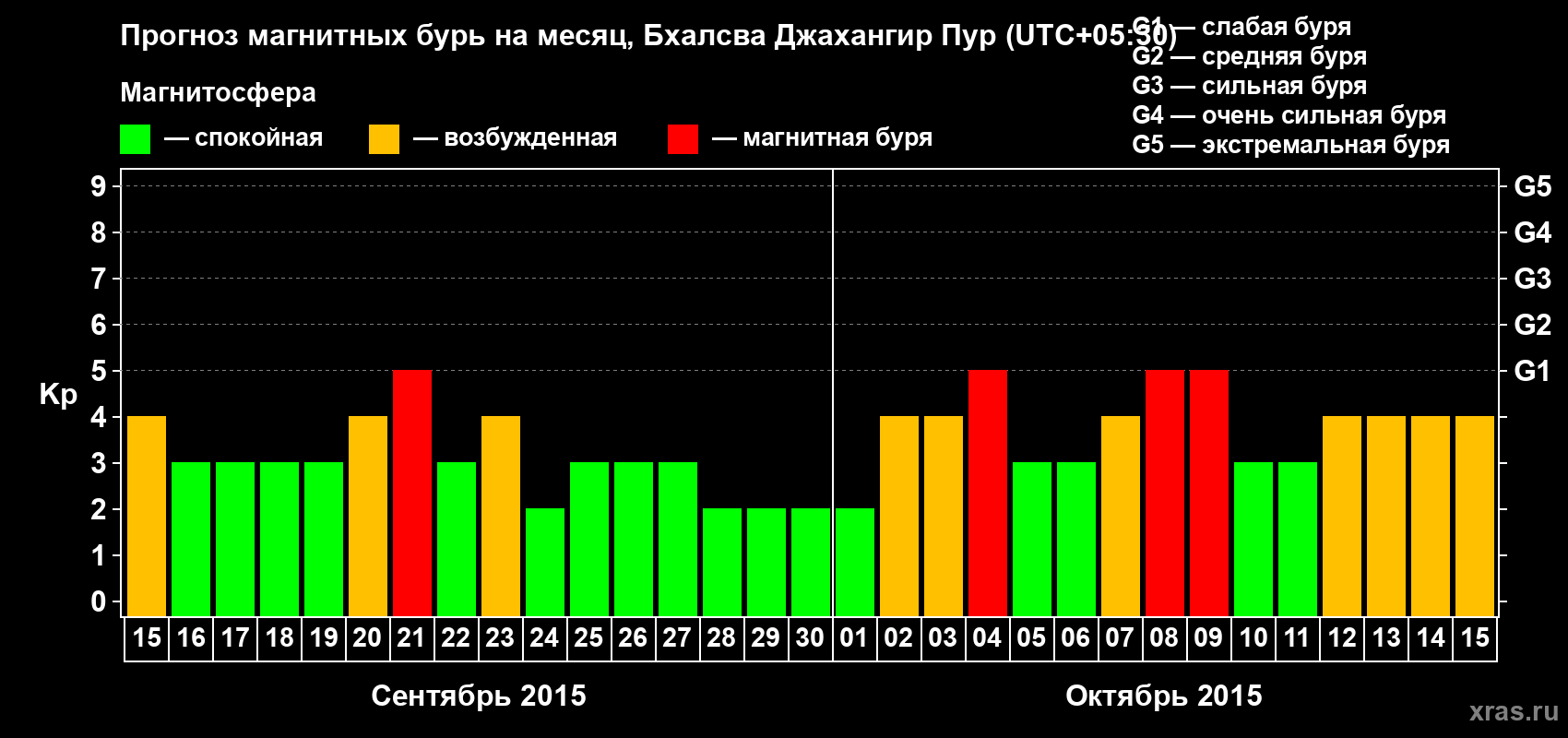 Прогноз максимального суточного геомагнитного индекса&nbsp;Kp на <b>1 месяц</b> (31 день) <b>с 15 сентября по 15 октября 2015 г</b>