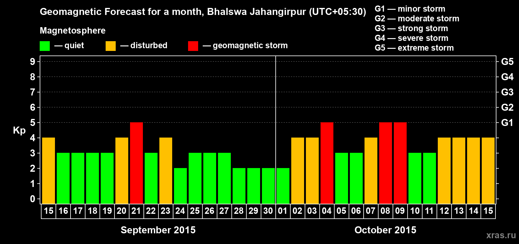 Forecast of the daily maximal value of geomagnetic index&nbsp;Kp for <b>1 month</b> (31 days) <b>from Sep 15, 2015 to Oct 15, 2015</b>
