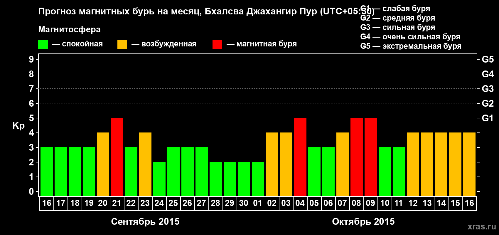 Прогноз максимального суточного геомагнитного индекса&nbsp;Kp на <b>1 месяц</b> (31 день) <b>с 16 сентября по 16 октября 2015 г</b>