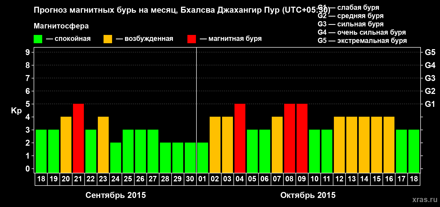 Прогноз максимального суточного геомагнитного индекса&nbsp;Kp на <b>1 месяц</b> (31 день) <b>с 18 сентября по 18 октября 2015 г</b>