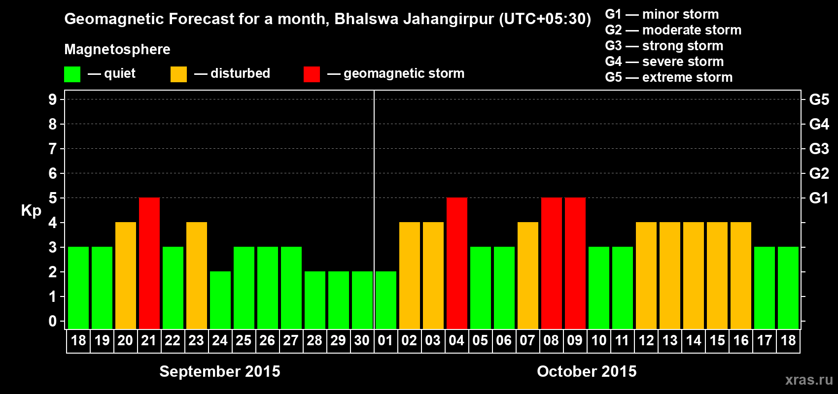 Forecast of the daily maximal value of geomagnetic index&nbsp;Kp for <b>1 month</b> (31 days) <b>from Sep 18, 2015 to Oct 18, 2015</b>