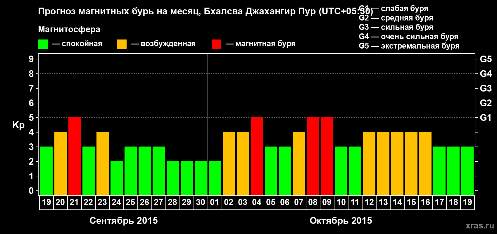 Прогноз максимального суточного геомагнитного индекса&nbsp;Kp на <b>1 месяц</b> (31 день) <b>с 19 сентября по 19 октября 2015 г</b>