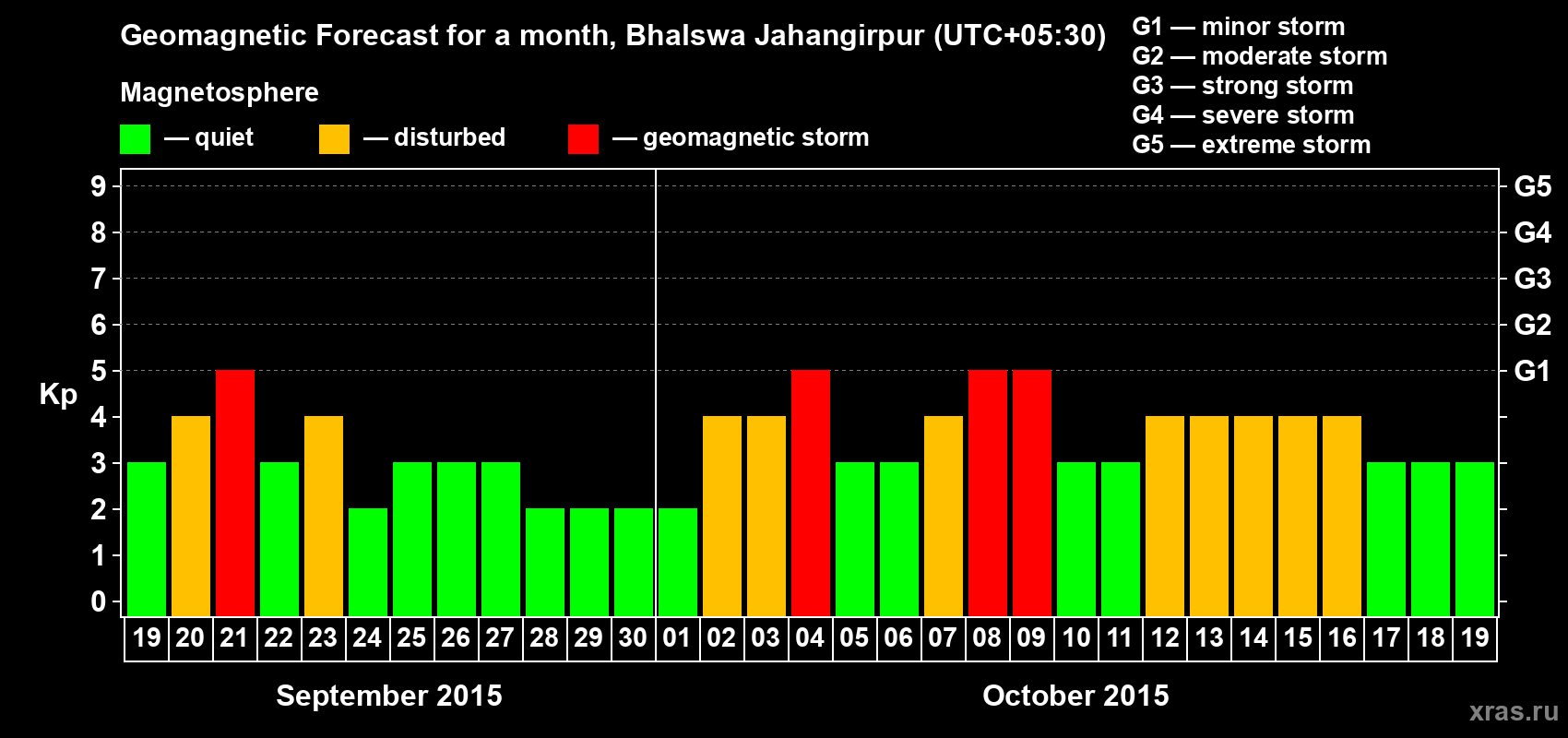 Forecast of the daily maximal value of geomagnetic index&nbsp;Kp for <b>1 month</b> (31 days) <b>from Sep 19, 2015 to Oct 19, 2015</b>