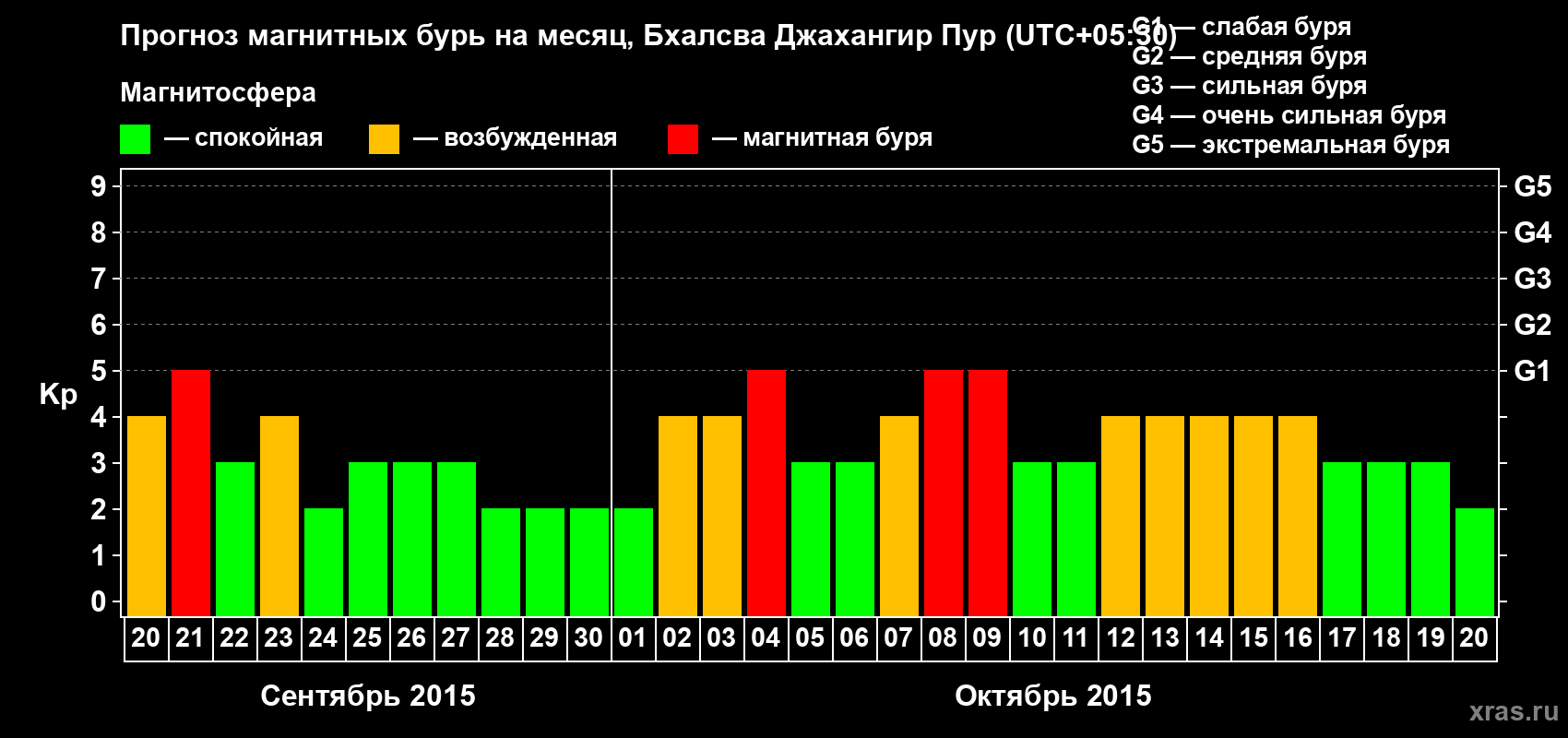 Прогноз максимального суточного геомагнитного индекса&nbsp;Kp на <b>1 месяц</b> (31 день) <b>с 20 сентября по 20 октября 2015 г</b>
