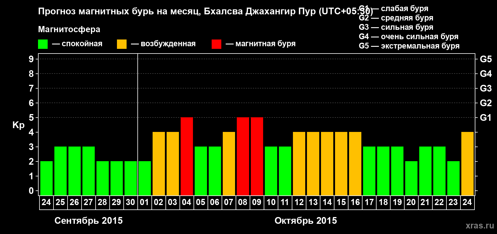 Прогноз максимального суточного геомагнитного индекса&nbsp;Kp на <b>1 месяц</b> (31 день) <b>с 24 сентября по 24 октября 2015 г</b>