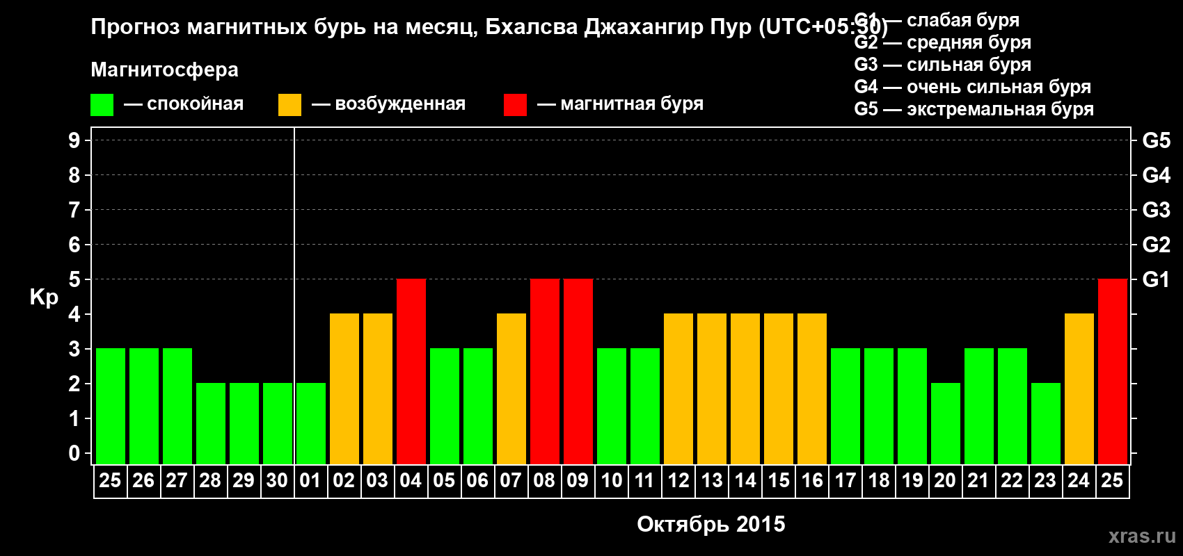 Прогноз максимального суточного геомагнитного индекса&nbsp;Kp на <b>1 месяц</b> (31 день) <b>с 25 сентября по 25 октября 2015 г</b>