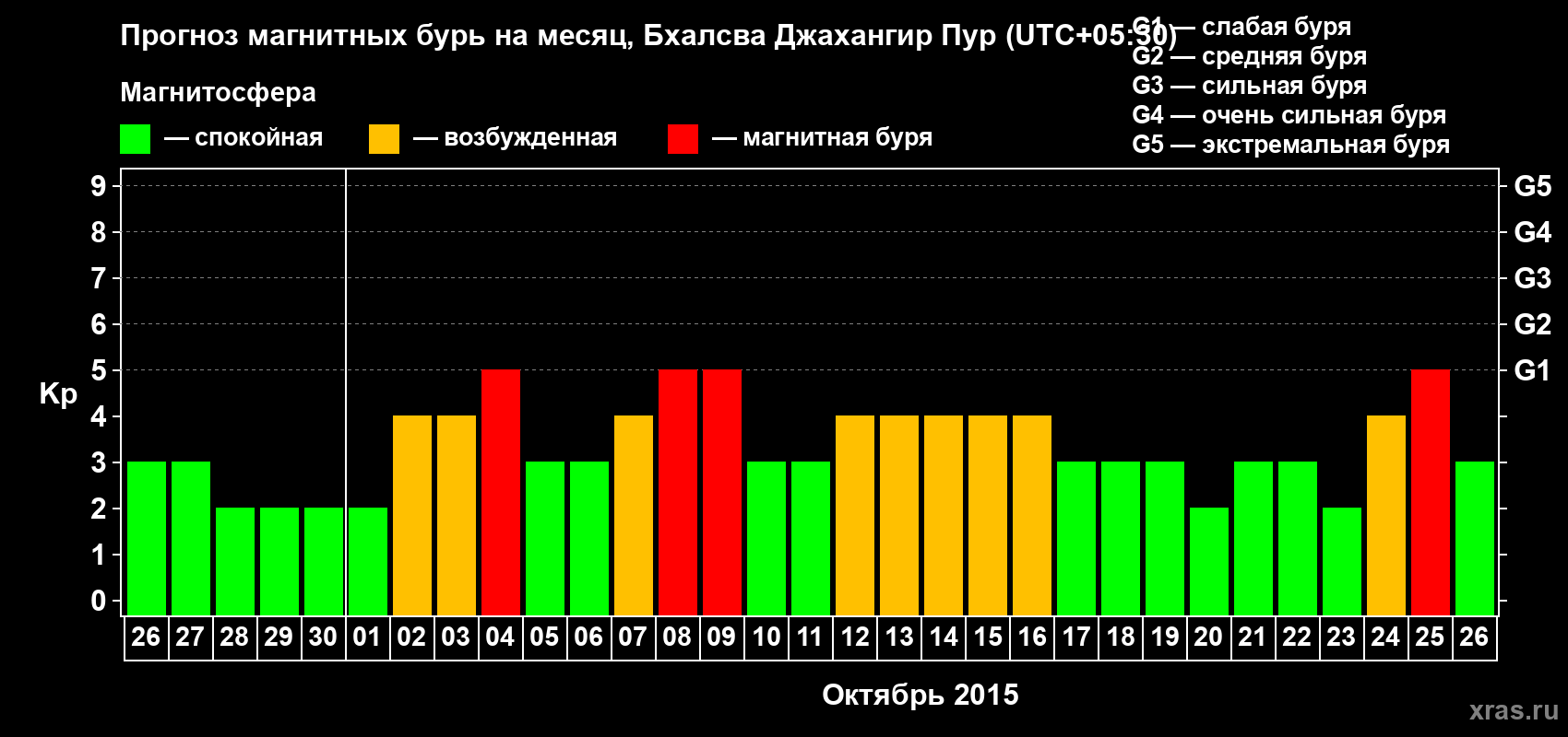 Прогноз максимального суточного геомагнитного индекса&nbsp;Kp на <b>1 месяц</b> (31 день) <b>с 26 сентября по 26 октября 2015 г</b>