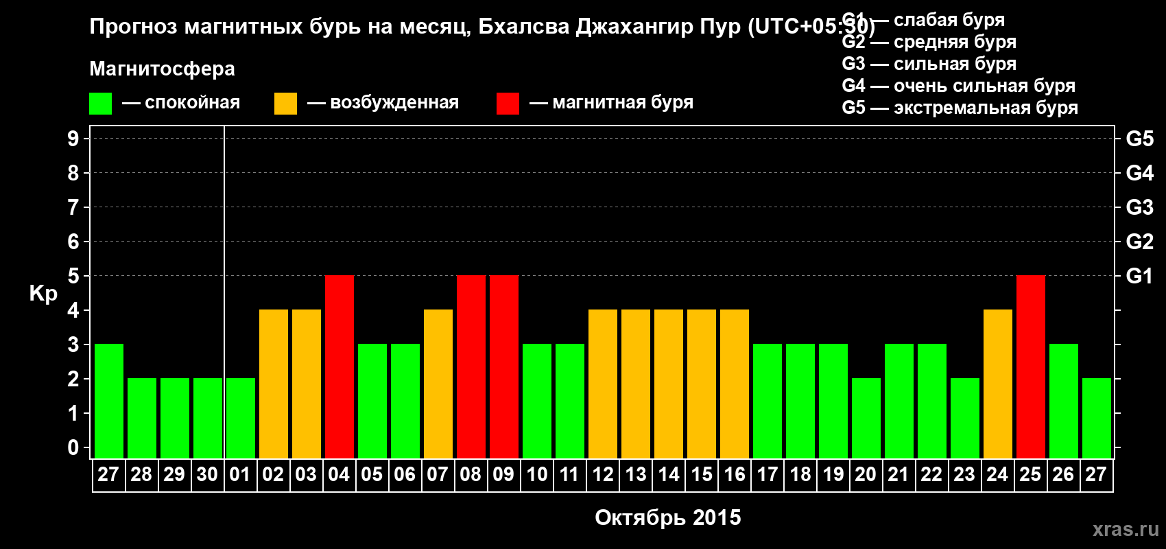 Прогноз максимального суточного геомагнитного индекса&nbsp;Kp на <b>1 месяц</b> (31 день) <b>с 27 сентября по 27 октября 2015 г</b>