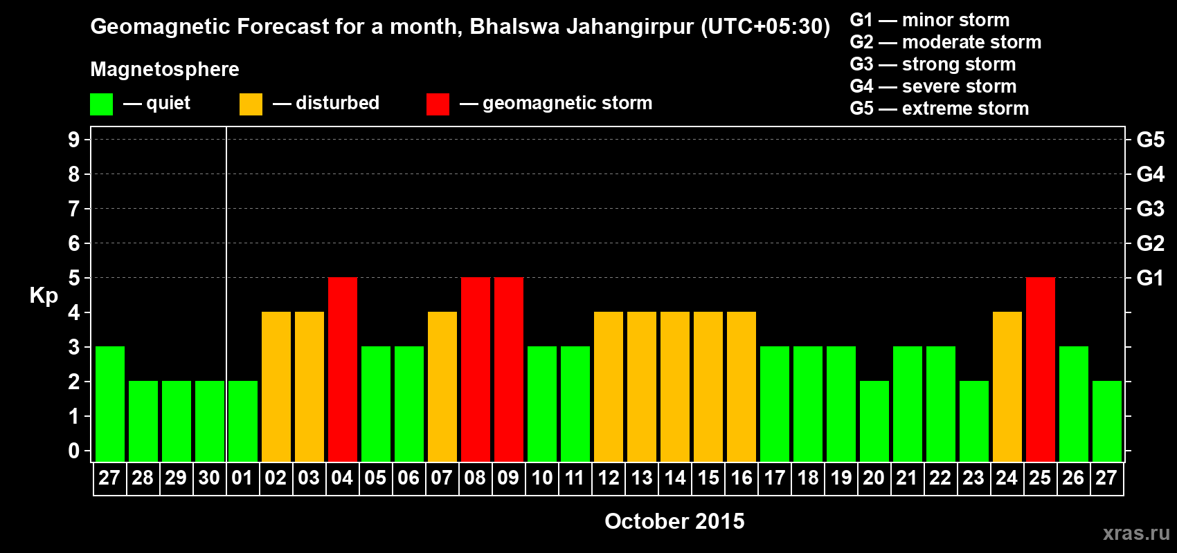 Forecast of the daily maximal value of geomagnetic index&nbsp;Kp for <b>1 month</b> (31 days) <b>from Sep 27, 2015 to Oct 27, 2015</b>