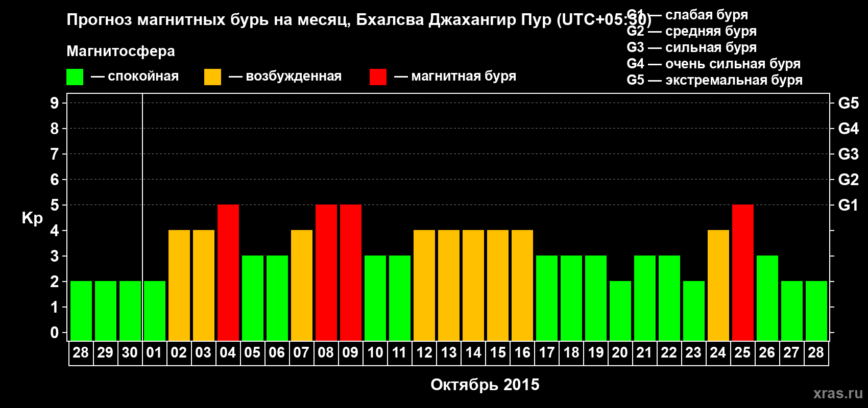 Прогноз максимального суточного геомагнитного индекса&nbsp;Kp на <b>1 месяц</b> (31 день) <b>с 28 сентября по 28 октября 2015 г</b>