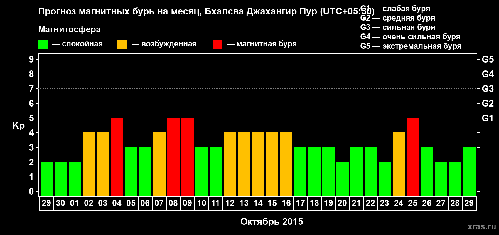 Прогноз максимального суточного геомагнитного индекса&nbsp;Kp на <b>1 месяц</b> (31 день) <b>с 29 сентября по 29 октября 2015 г</b>