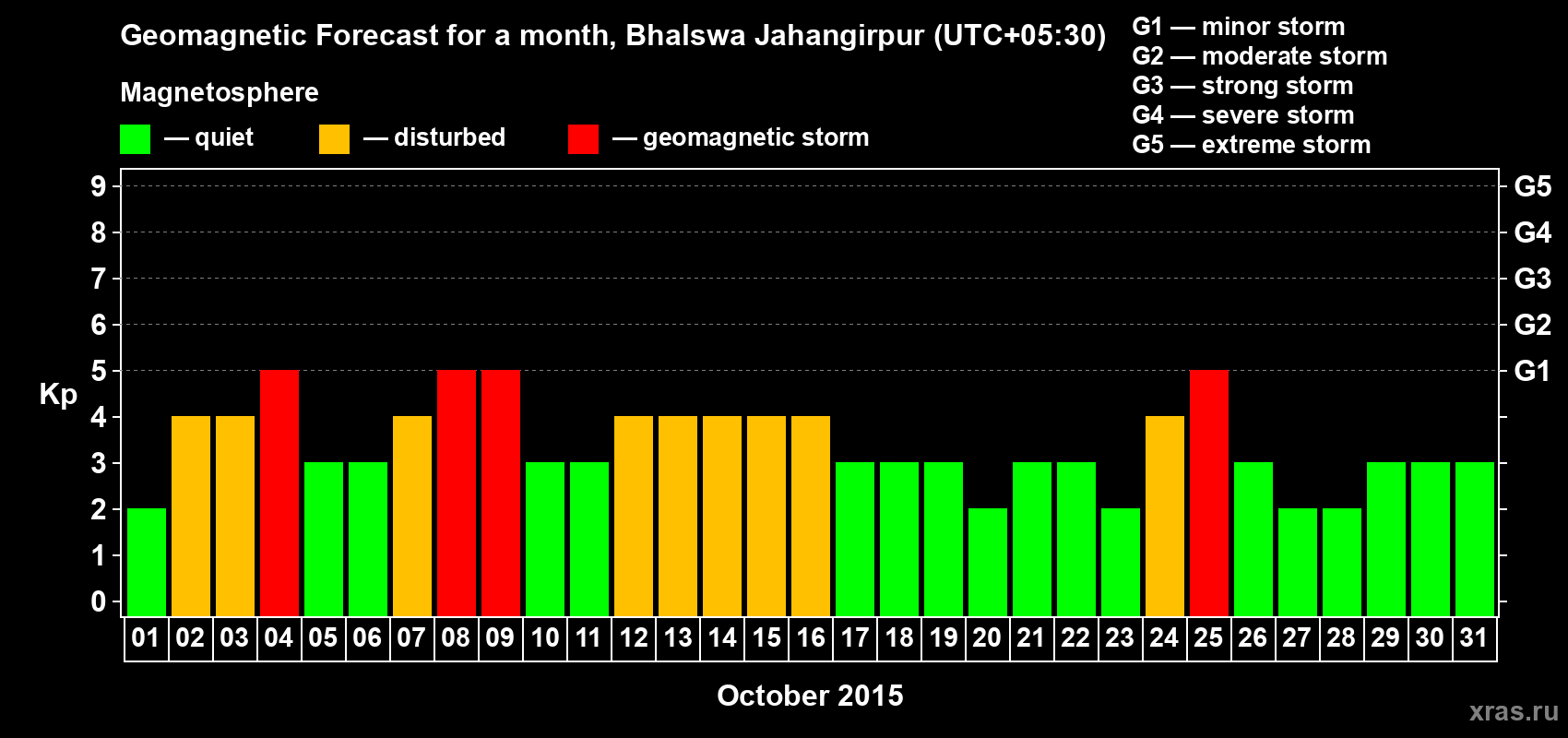 Forecast of the daily maximal value of geomagnetic index&nbsp;Kp for <b>1 month</b> (31 days) <b>from Oct 01, 2015 to Oct 31, 2015</b>
