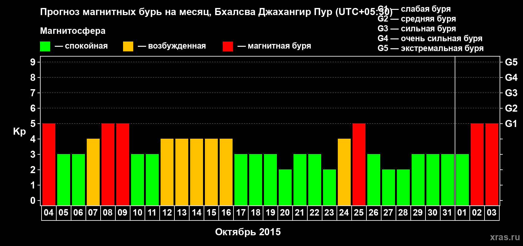 Прогноз максимального суточного геомагнитного индекса&nbsp;Kp на <b>1 месяц</b> (31 день) <b>с 04 октября по 03 ноября 2015 г</b>