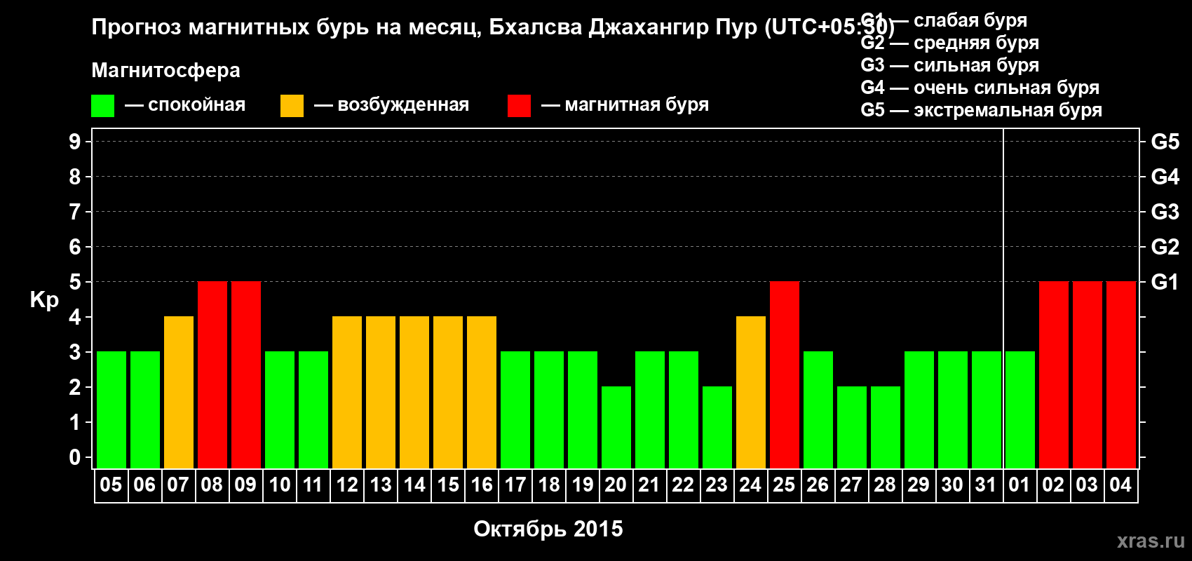 Прогноз максимального суточного геомагнитного индекса&nbsp;Kp на <b>1 месяц</b> (31 день) <b>с 05 октября по 04 ноября 2015 г</b>