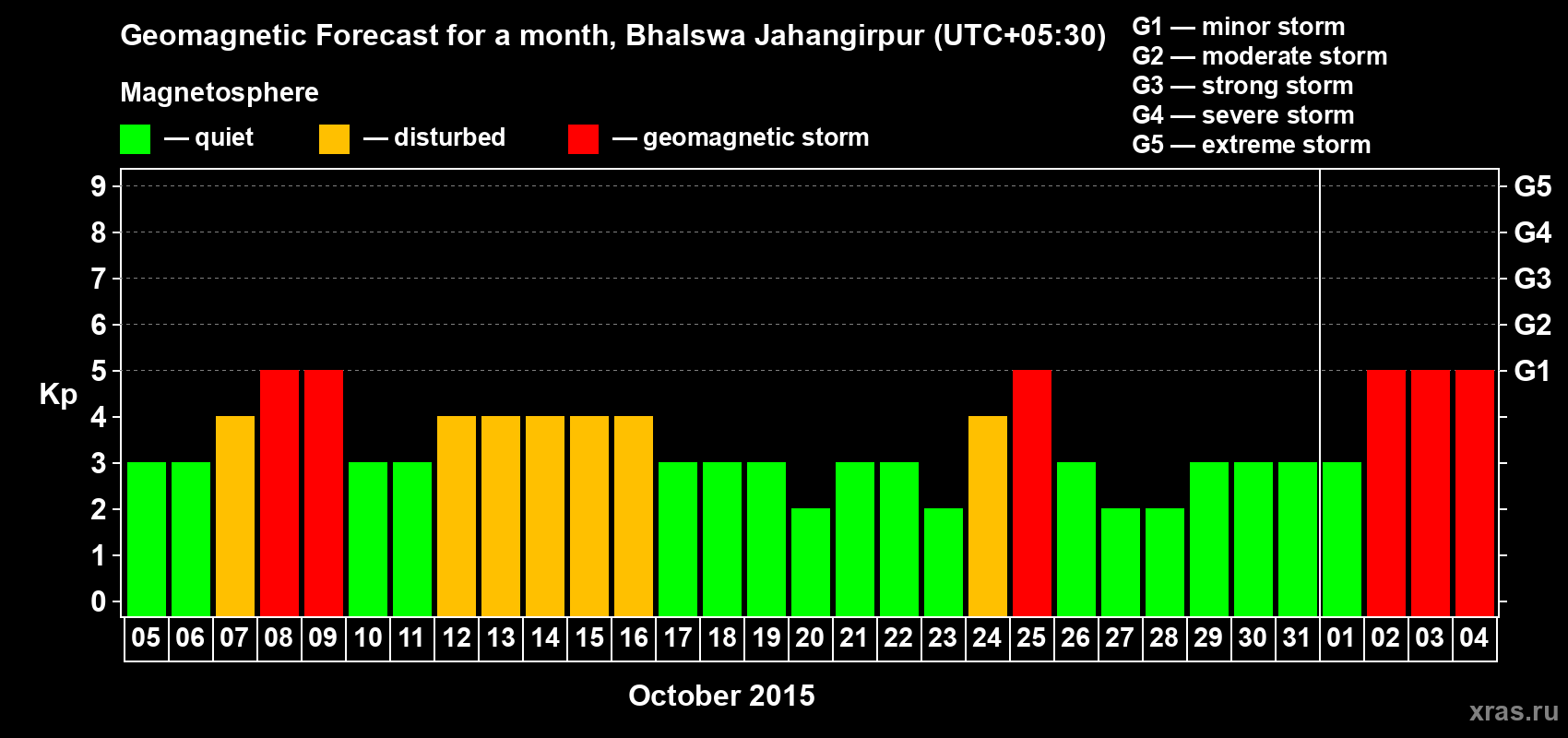 Forecast of the daily maximal value of geomagnetic index&nbsp;Kp for <b>1 month</b> (31 days) <b>from Oct 05, 2015 to Nov 04, 2015</b>