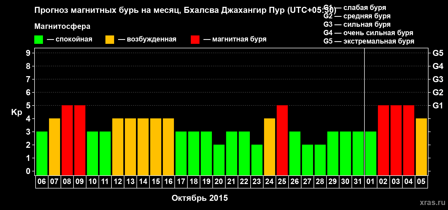 Прогноз максимального суточного геомагнитного индекса&nbsp;Kp на <b>1 месяц</b> (31 день) <b>с 06 октября по 05 ноября 2015 г</b>