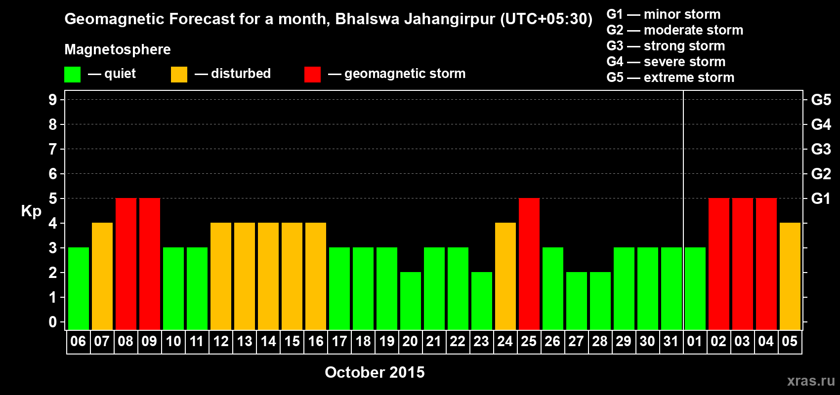 Forecast of the daily maximal value of geomagnetic index&nbsp;Kp for <b>1 month</b> (31 days) <b>from Oct 06, 2015 to Nov 05, 2015</b>