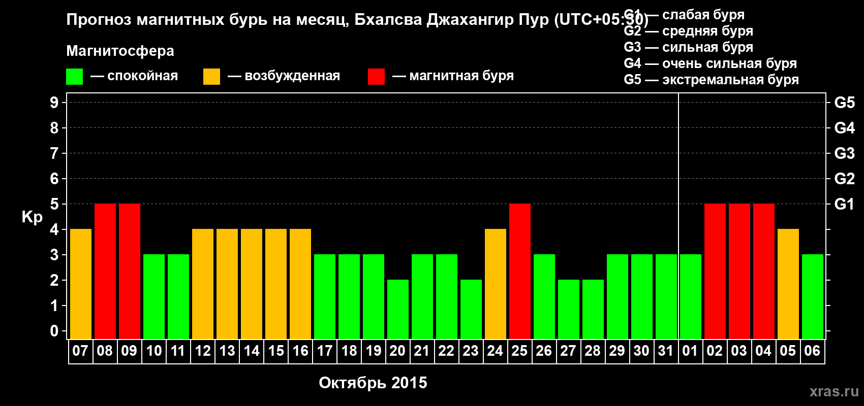 Прогноз максимального суточного геомагнитного индекса&nbsp;Kp на <b>1 месяц</b> (31 день) <b>с 07 октября по 06 ноября 2015 г</b>
