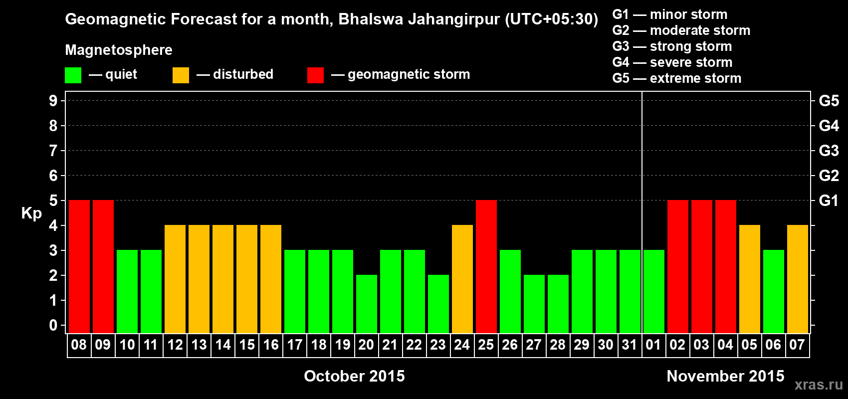 Forecast of the daily maximal value of geomagnetic index&nbsp;Kp for <b>1 month</b> (31 days) <b>from Oct 08, 2015 to Nov 07, 2015</b>
