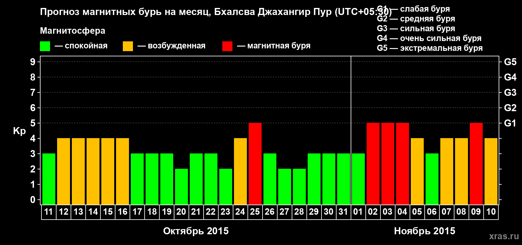 Прогноз максимального суточного геомагнитного индекса&nbsp;Kp на <b>1 месяц</b> (31 день) <b>с 11 октября по 10 ноября 2015 г</b>