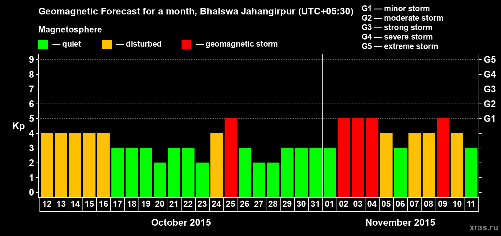 Forecast of the daily maximal value of geomagnetic index&nbsp;Kp for <b>1 month</b> (31 days) <b>from Oct 12, 2015 to Nov 11, 2015</b>