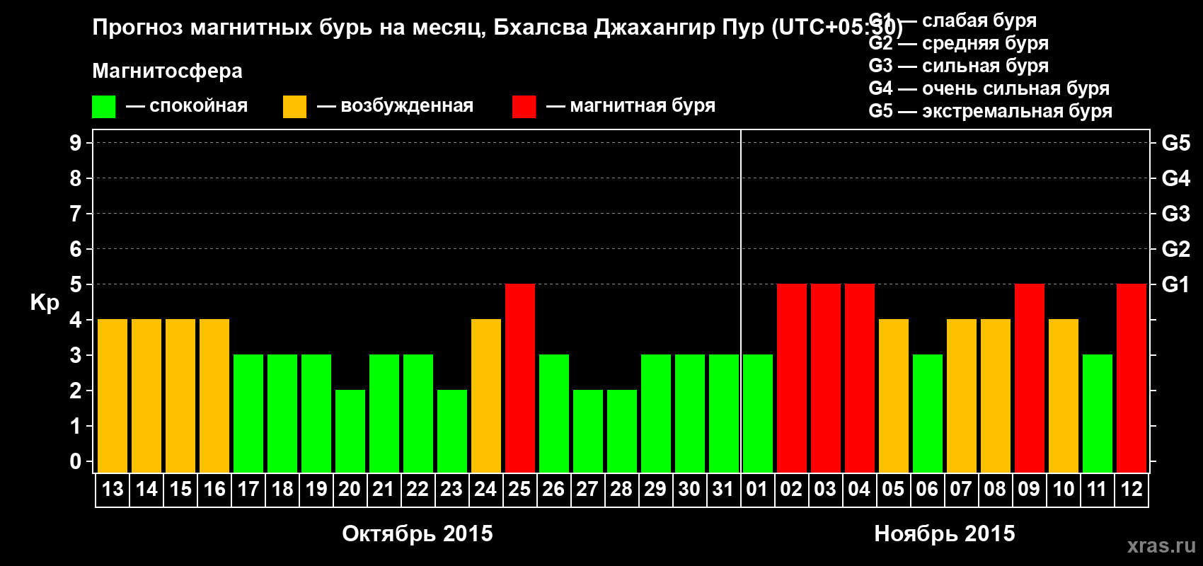 Прогноз максимального суточного геомагнитного индекса&nbsp;Kp на <b>1 месяц</b> (31 день) <b>с 13 октября по 12 ноября 2015 г</b>