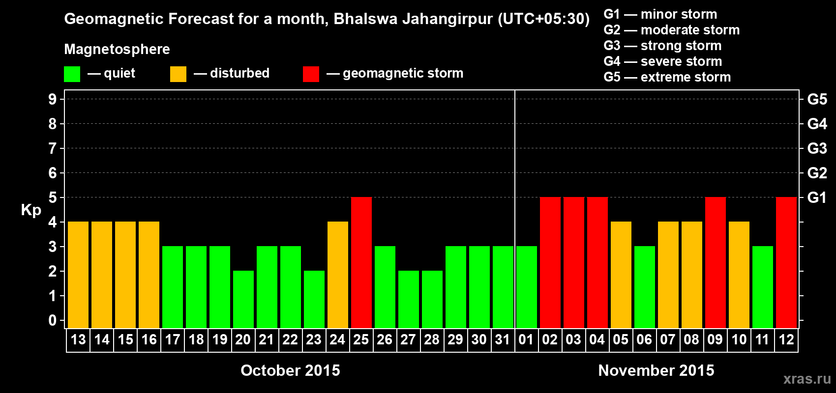 Forecast of the daily maximal value of geomagnetic index&nbsp;Kp for <b>1 month</b> (31 days) <b>from Oct 13, 2015 to Nov 12, 2015</b>