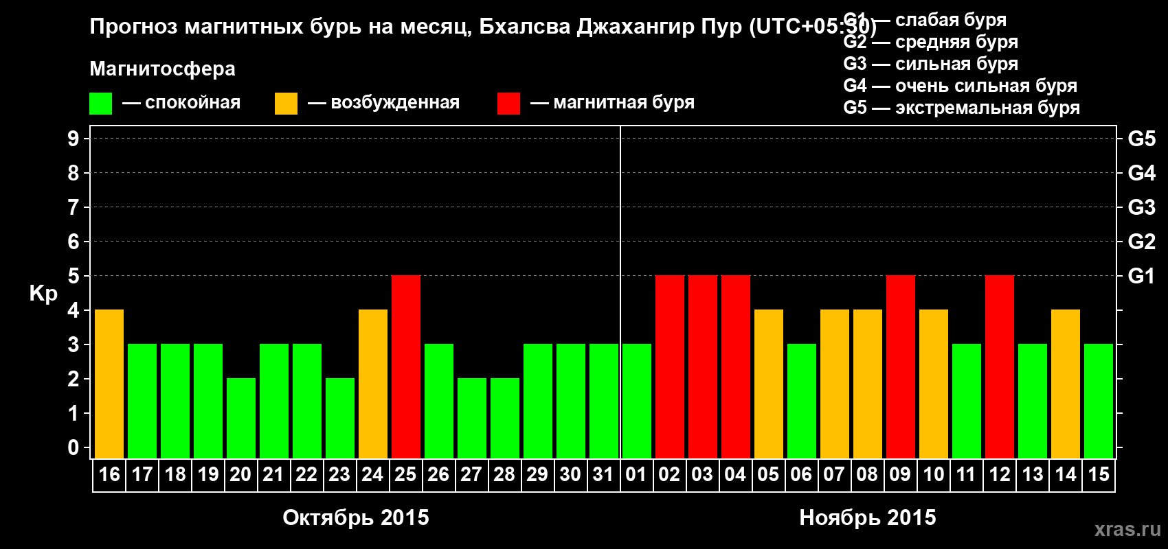 Прогноз максимального суточного геомагнитного индекса&nbsp;Kp на <b>1 месяц</b> (31 день) <b>с 16 октября по 15 ноября 2015 г</b>