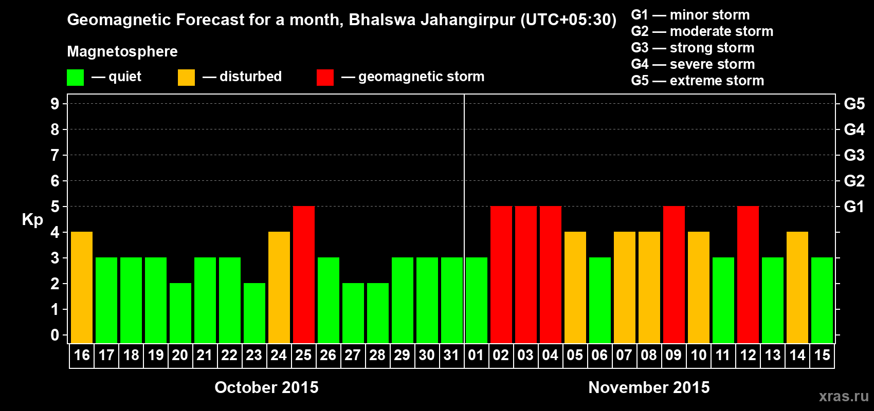 Forecast of the daily maximal value of geomagnetic index&nbsp;Kp for <b>1 month</b> (31 days) <b>from Oct 16, 2015 to Nov 15, 2015</b>