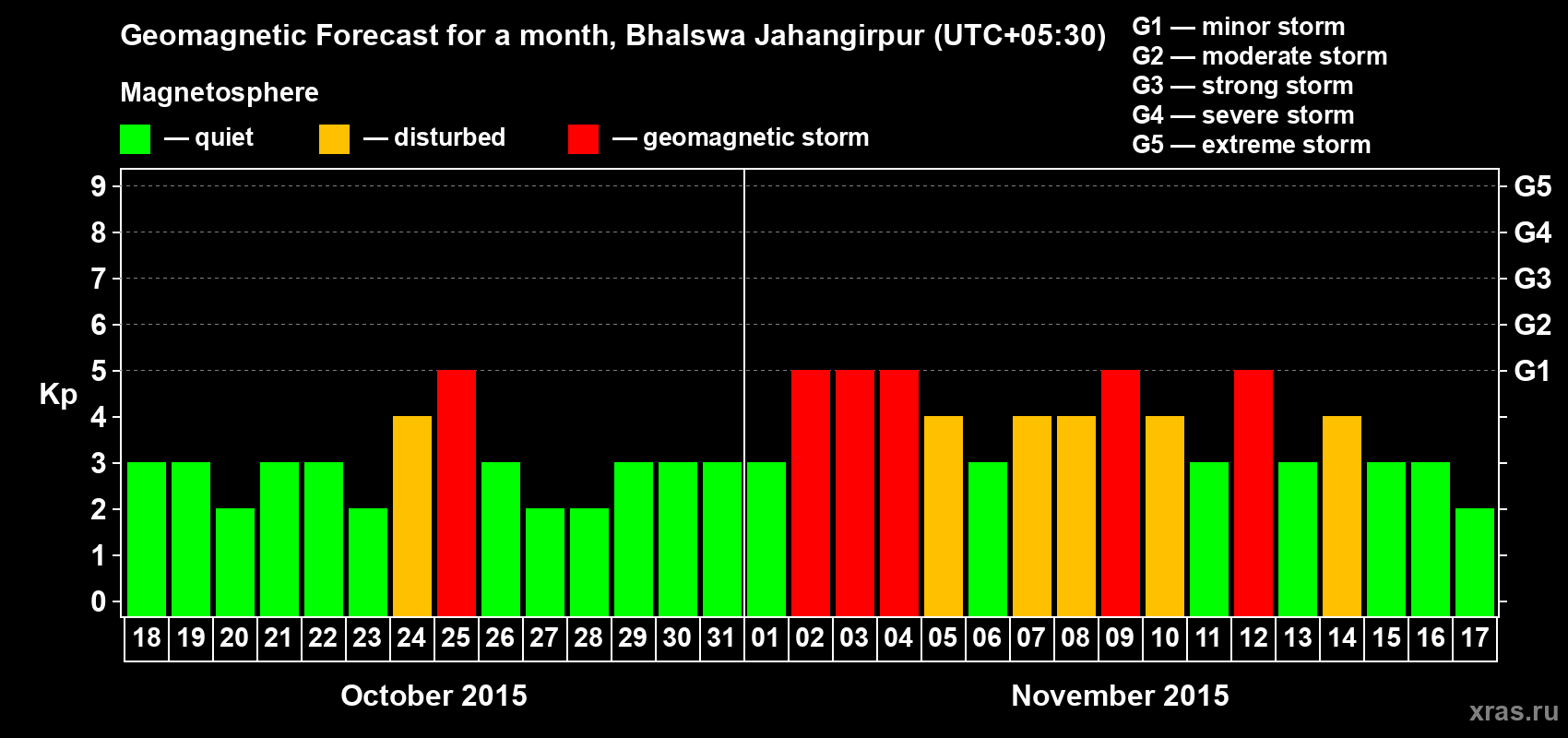 Forecast of the daily maximal value of geomagnetic index&nbsp;Kp for <b>1 month</b> (31 days) <b>from Oct 18, 2015 to Nov 17, 2015</b>