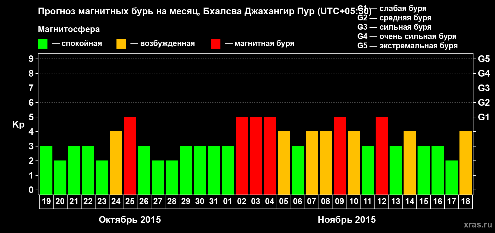 Прогноз максимального суточного геомагнитного индекса&nbsp;Kp на <b>1 месяц</b> (31 день) <b>с 19 октября по 18 ноября 2015 г</b>
