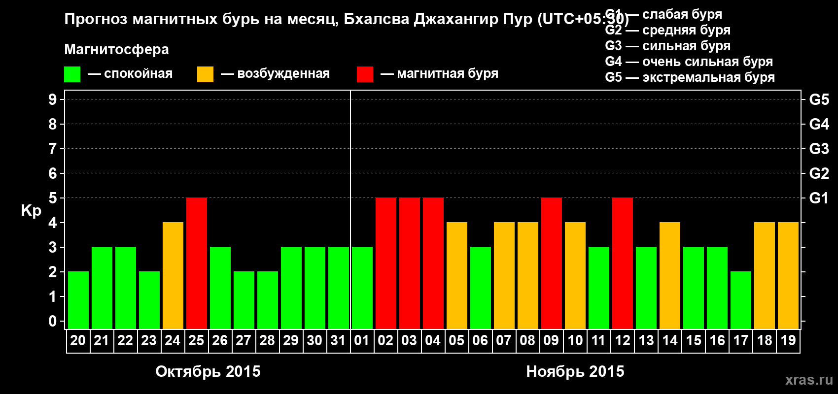 Прогноз максимального суточного геомагнитного индекса&nbsp;Kp на <b>1 месяц</b> (31 день) <b>с 20 октября по 19 ноября 2015 г</b>