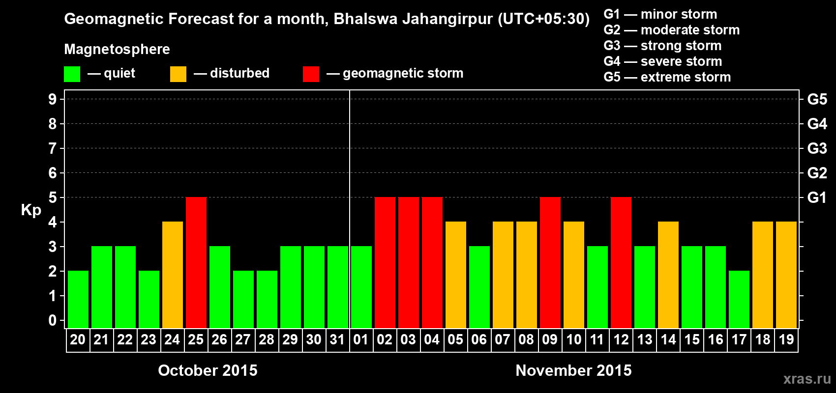 Forecast of the daily maximal value of geomagnetic index&nbsp;Kp for <b>1 month</b> (31 days) <b>from Oct 20, 2015 to Nov 19, 2015</b>