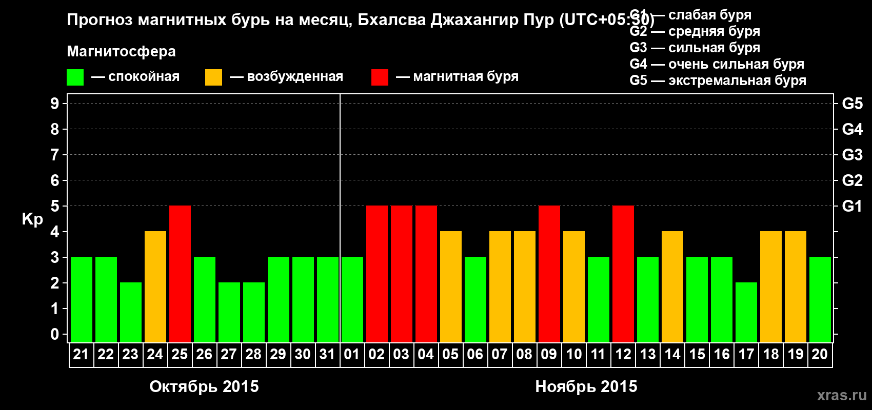Прогноз максимального суточного геомагнитного индекса&nbsp;Kp на <b>1 месяц</b> (31 день) <b>с 21 октября по 20 ноября 2015 г</b>