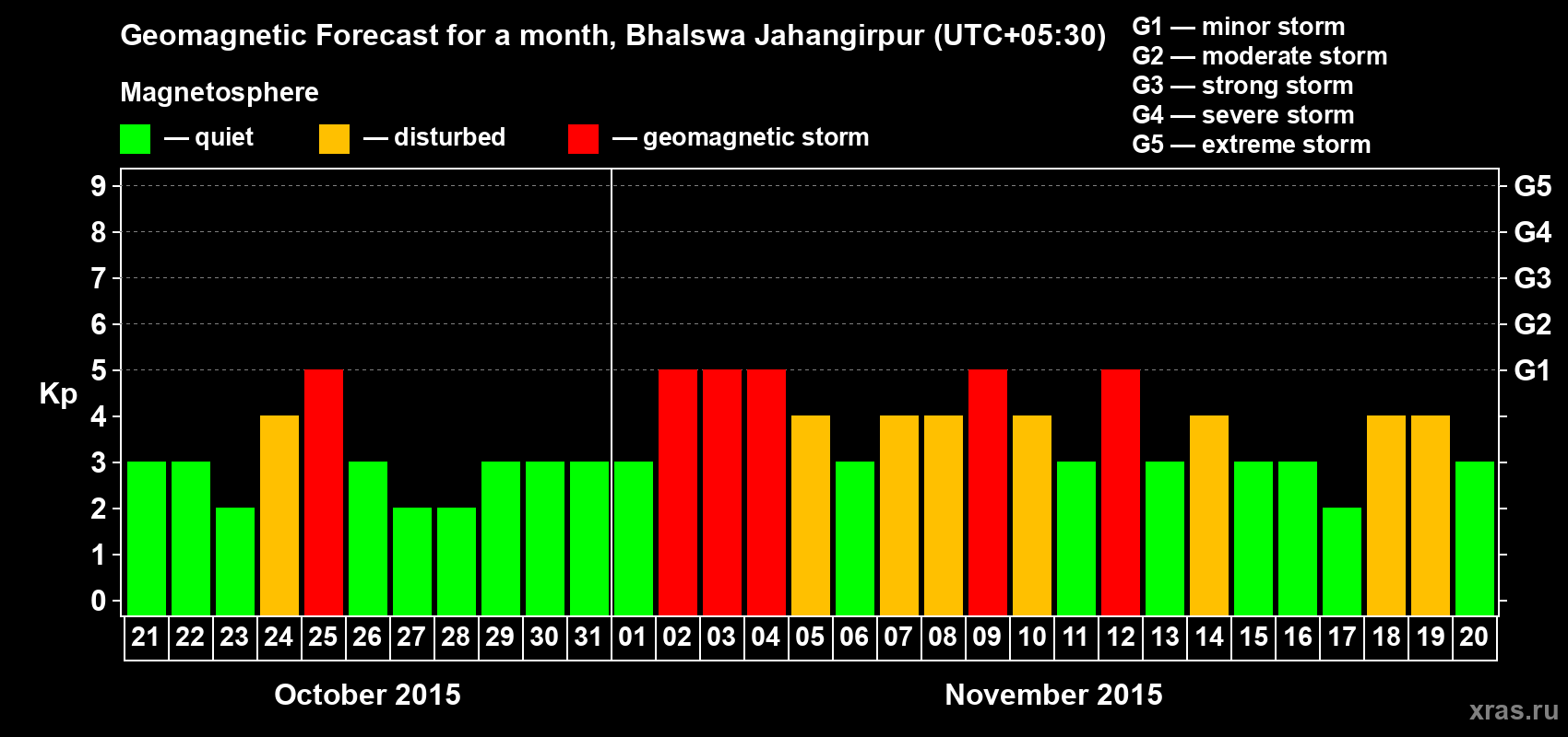 Forecast of the daily maximal value of geomagnetic index&nbsp;Kp for <b>1 month</b> (31 days) <b>from Oct 21, 2015 to Nov 20, 2015</b>