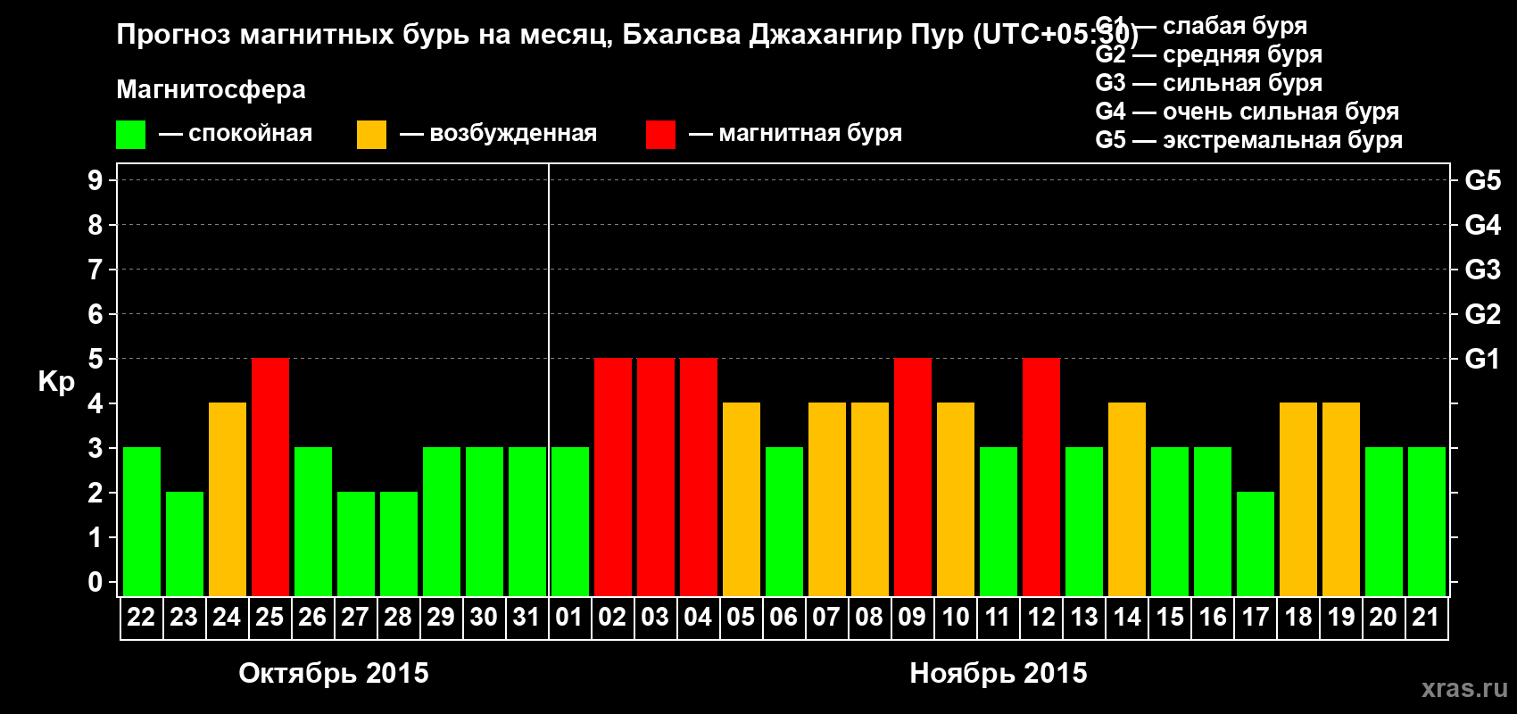Прогноз максимального суточного геомагнитного индекса&nbsp;Kp на <b>1 месяц</b> (31 день) <b>с 22 октября по 21 ноября 2015 г</b>