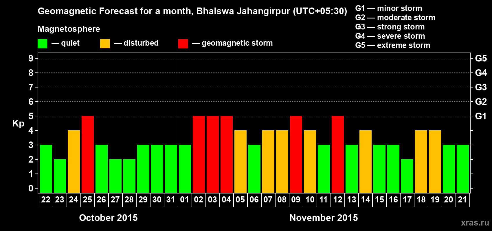 Forecast of the daily maximal value of geomagnetic index&nbsp;Kp for <b>1 month</b> (31 days) <b>from Oct 22, 2015 to Nov 21, 2015</b>