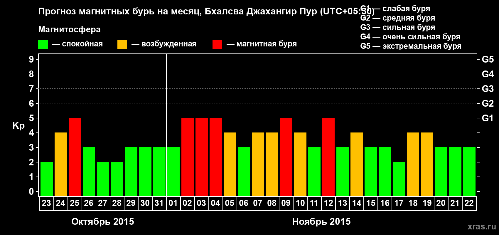Прогноз максимального суточного геомагнитного индекса&nbsp;Kp на <b>1 месяц</b> (31 день) <b>с 23 октября по 22 ноября 2015 г</b>