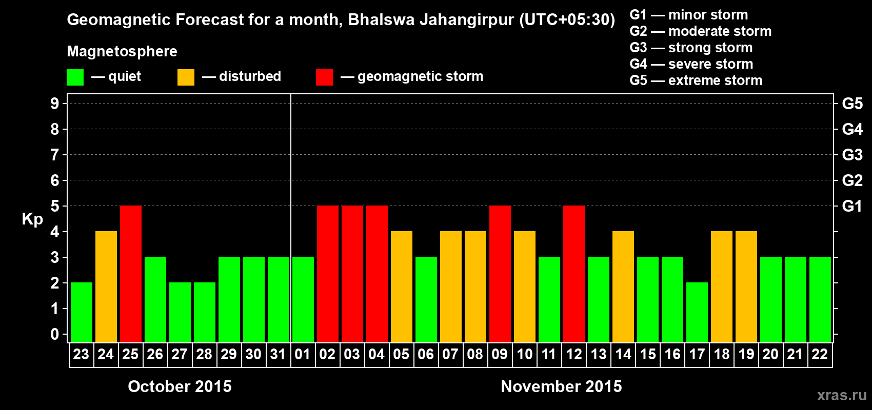 Forecast of the daily maximal value of geomagnetic index&nbsp;Kp for <b>1 month</b> (31 days) <b>from Oct 23, 2015 to Nov 22, 2015</b>