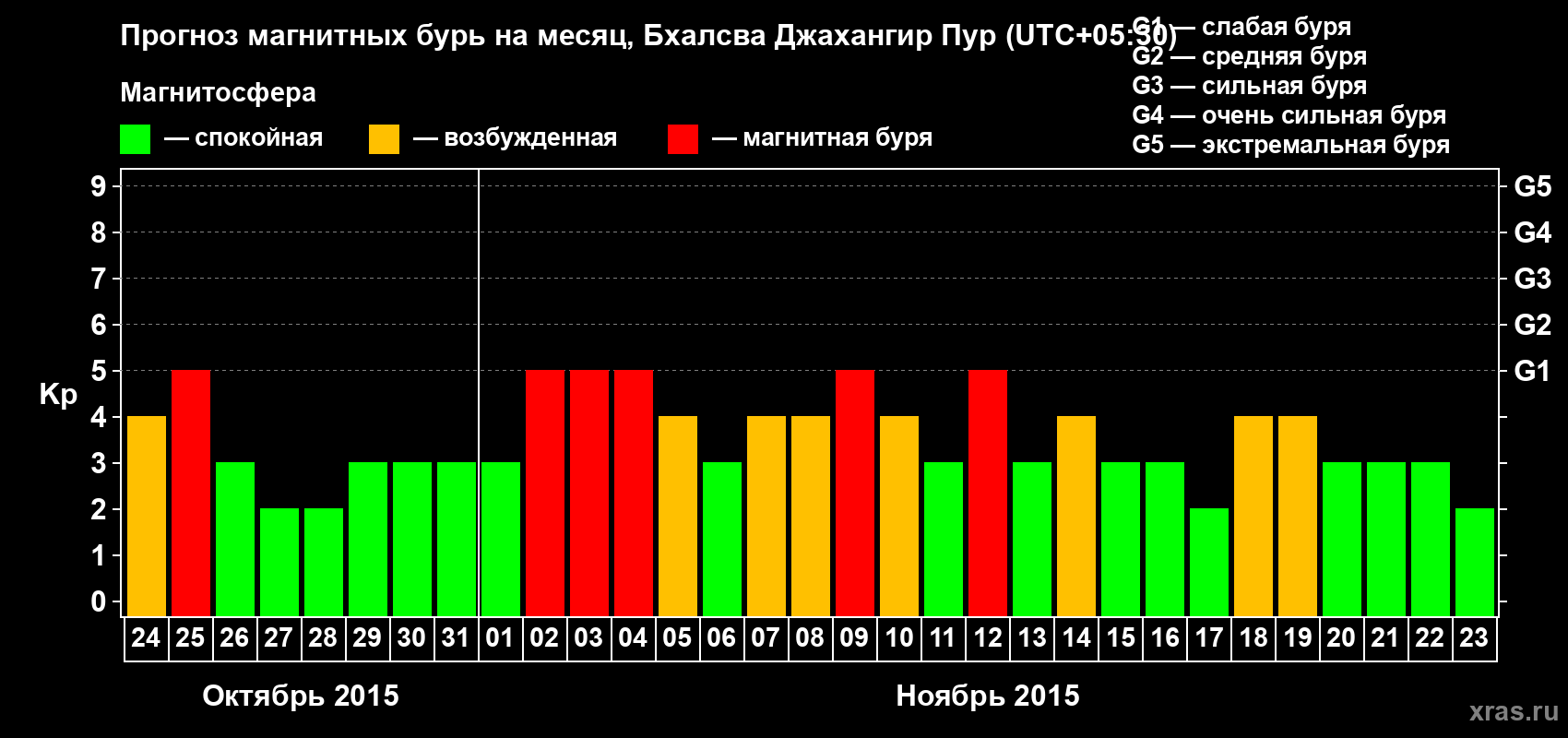 Прогноз максимального суточного геомагнитного индекса&nbsp;Kp на <b>1 месяц</b> (31 день) <b>с 24 октября по 23 ноября 2015 г</b>