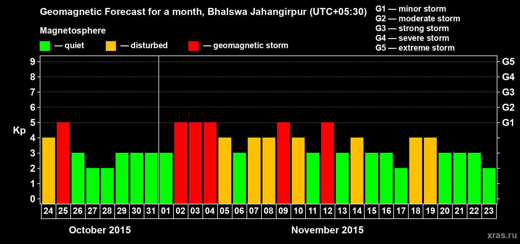 Forecast of the daily maximal value of geomagnetic index&nbsp;Kp for <b>1 month</b> (31 days) <b>from Oct 24, 2015 to Nov 23, 2015</b>