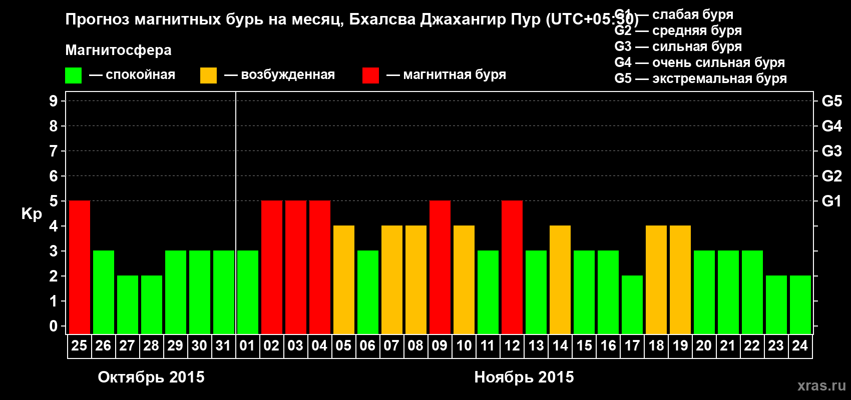 Прогноз максимального суточного геомагнитного индекса&nbsp;Kp на <b>1 месяц</b> (31 день) <b>с 25 октября по 24 ноября 2015 г</b>