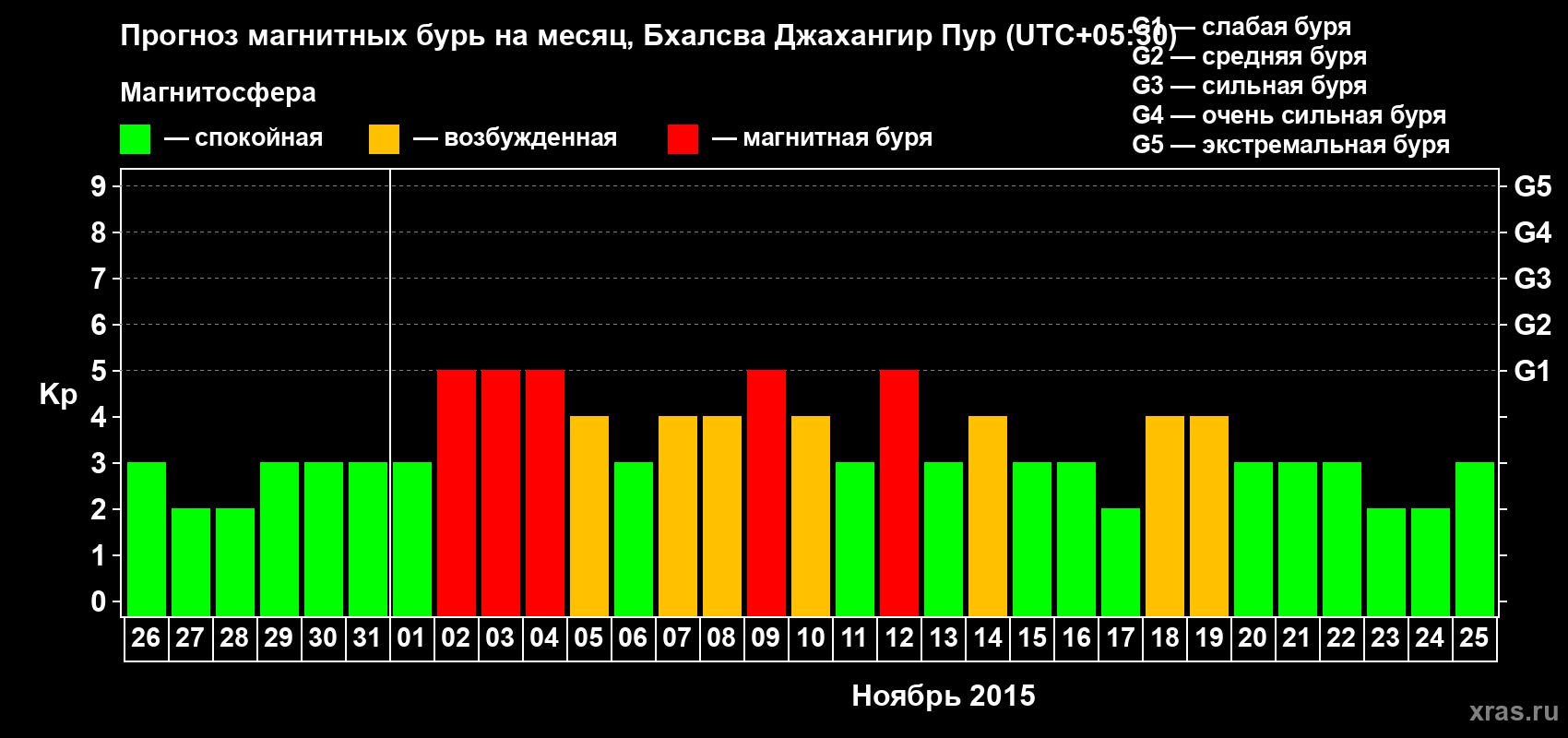 Прогноз максимального суточного геомагнитного индекса&nbsp;Kp на <b>1 месяц</b> (31 день) <b>с 26 октября по 25 ноября 2015 г</b>